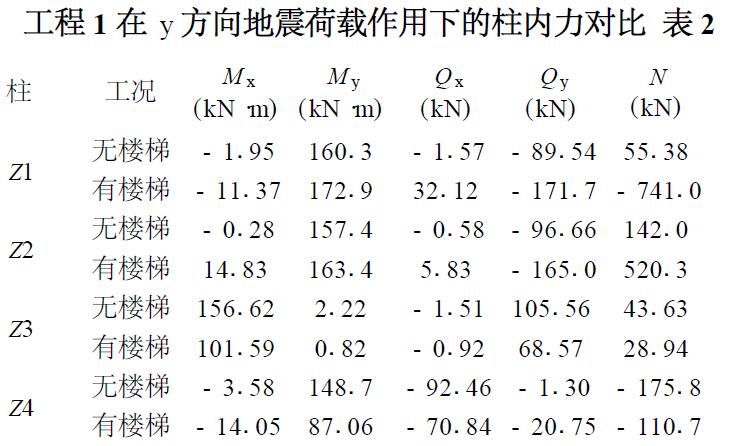 表2 工程1在y方向地震荷載作用下的柱內力對比