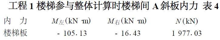 表4 工程1 樓梯參與整體計算時樓梯間A 斜板內力