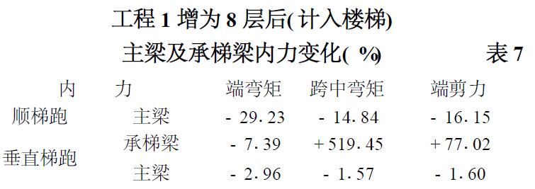 表7 工程1 增為8 層后( 計入樓梯) 主梁及承梯梁內力變化( %)