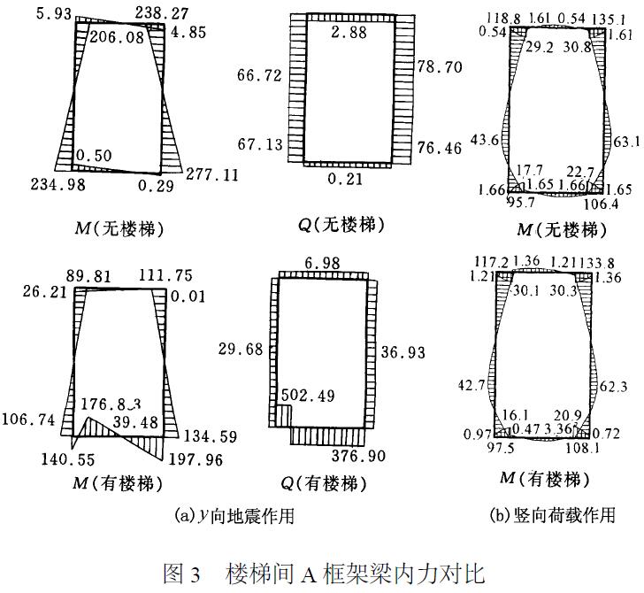 圖3樓梯間A框架梁內力對比