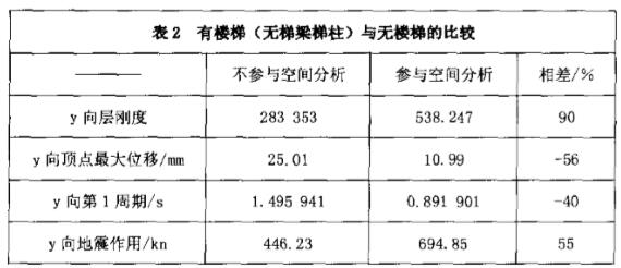 表2 有樓梯(無梯梁梯柱)與無樓梯的比較