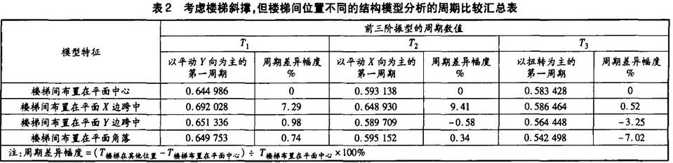 表2 考慮樓梯攜程，但樓梯間位置不同的結(jié)構(gòu)模型分析的周期比較匯總表